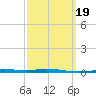 Destin tide chart for Thursday, March 19, 2026