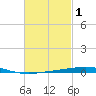 Destin tide chart for Sunday, March 1, 2026