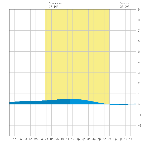 Destin tide chart for Friday, March 20, 2026