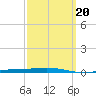 Destin tide chart for Friday, March 20, 2026