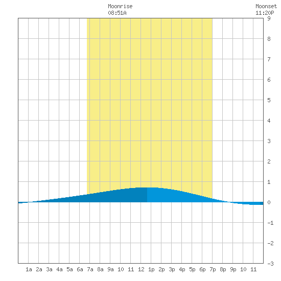 Destin tide chart for Sunday, March 22, 2026