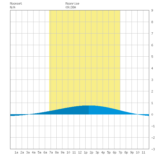 Destin tide chart for Monday, March 23, 2026