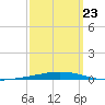 Destin tide chart for Monday, March 23, 2026