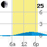 Destin tide chart for Wednesday, March 25, 2026