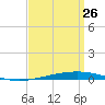 Destin tide chart for Thursday, March 26, 2026