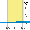 Destin tide chart for Friday, March 27, 2026