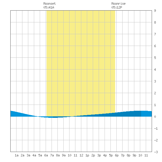 Destin tide chart for Monday, March 2, 2026