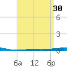 Destin tide chart for Monday, March 30, 2026