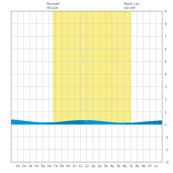 Destin tide chart for Tuesday, March 31, 2026