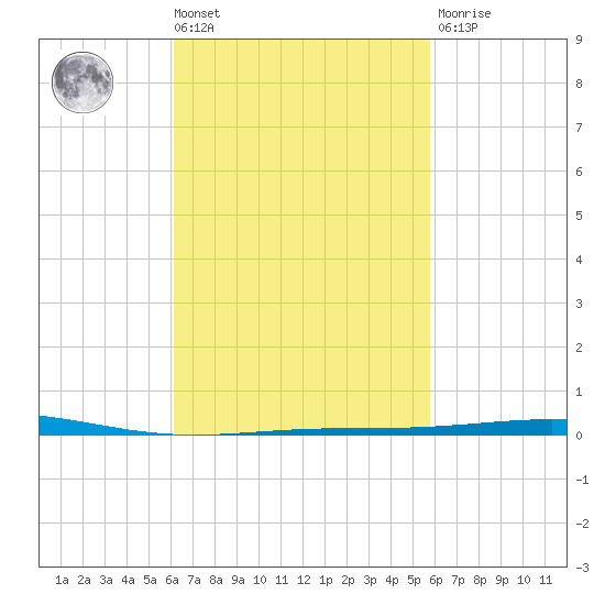 Destin tide chart for Tuesday, March 3, 2026