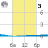 Destin tide chart for Tuesday, March 3, 2026