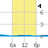 Destin tide chart for Wednesday, March 4, 2026