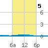 Destin tide chart for Thursday, March 5, 2026