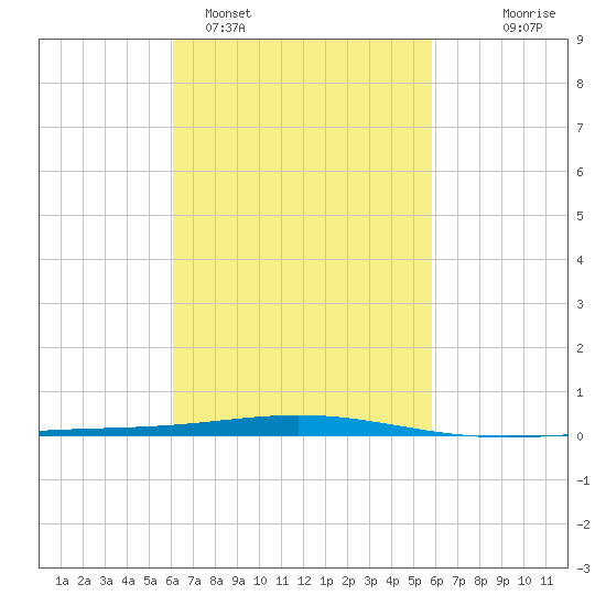 Destin tide chart for Friday, March 6, 2026