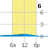 Destin tide chart for Friday, March 6, 2026