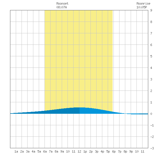 Destin tide chart for Saturday, March 7, 2026