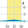 Destin tide chart for Saturday, March 7, 2026