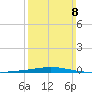 Destin tide chart for Sunday, March 8, 2026