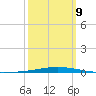 Destin tide chart for Monday, March 9, 2026