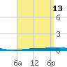 Destin tide chart for Monday, April 13, 2026