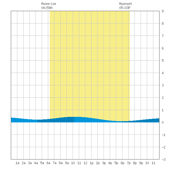 Destin tide chart for Wednesday, April 15, 2026