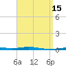 Destin tide chart for Wednesday, April 15, 2026