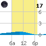 Destin tide chart for Friday, April 17, 2026