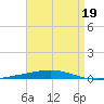 Destin tide chart for Sunday, April 19, 2026