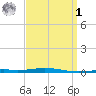 Destin tide chart for Wednesday, April 1, 2026