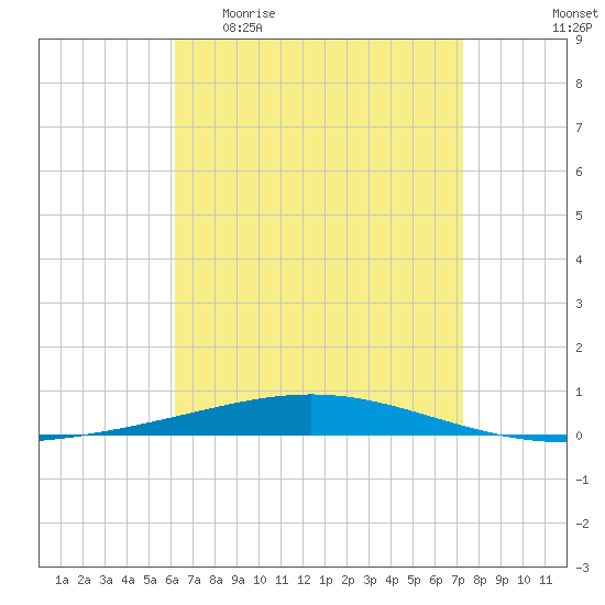 Destin tide chart for Monday, April 20, 2026