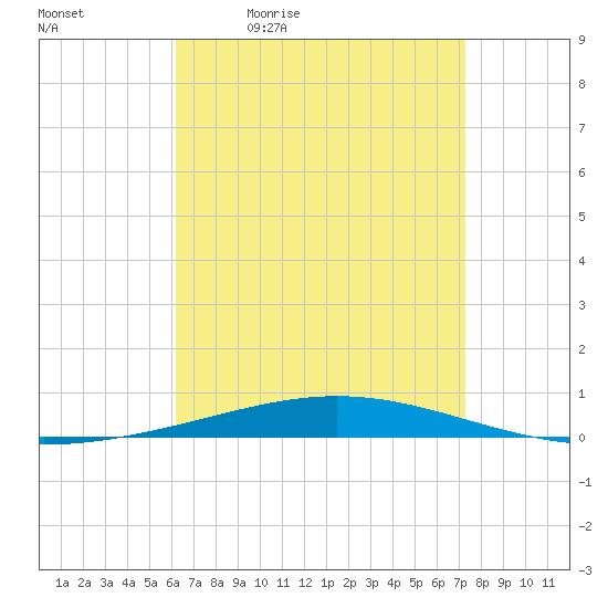 Destin tide chart for Tuesday, April 21, 2026