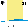 Destin tide chart for Thursday, April 23, 2026