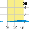 Destin tide chart for Saturday, April 25, 2026