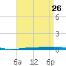 Destin tide chart for Sunday, April 26, 2026