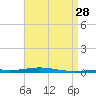 Destin tide chart for Tuesday, April 28, 2026