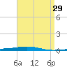 Destin tide chart for Wednesday, April 29, 2026