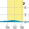 Destin tide chart for Thursday, April 2, 2026