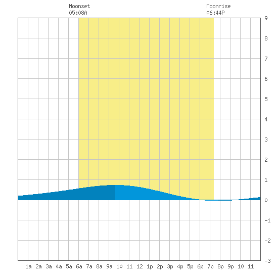 Destin tide chart for Thursday, April 30, 2026
