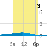Destin tide chart for Friday, April 3, 2026