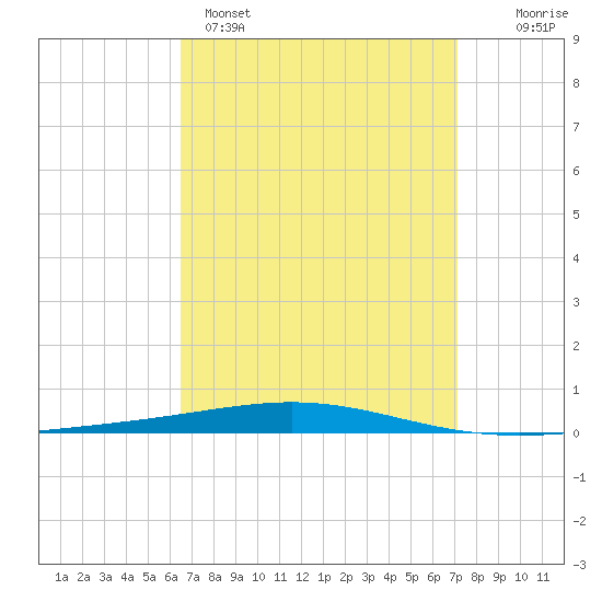 Destin tide chart for Saturday, April 4, 2026