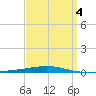 Destin tide chart for Saturday, April 4, 2026