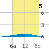 Destin tide chart for Sunday, April 5, 2026
