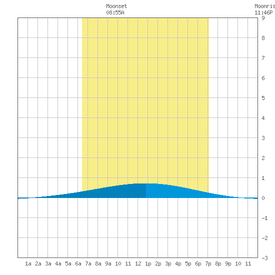 Destin tide chart for Monday, April 6, 2026