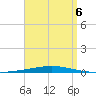 Destin tide chart for Monday, April 6, 2026