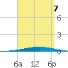Destin tide chart for Tuesday, April 7, 2026