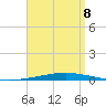 Destin tide chart for Wednesday, April 8, 2026