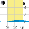 Destin tide chart for Thursday, April 9, 2026