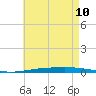 Destin tide chart for Sunday, May 10, 2026