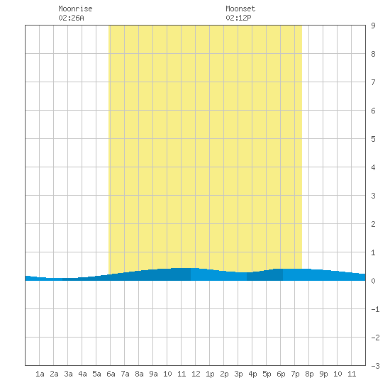 Destin tide chart for Monday, May 11, 2026