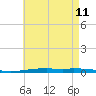 Destin tide chart for Monday, May 11, 2026